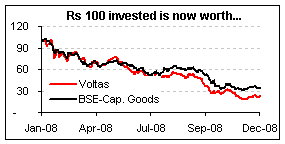 Voltas: Rs 100 invested is now worth...